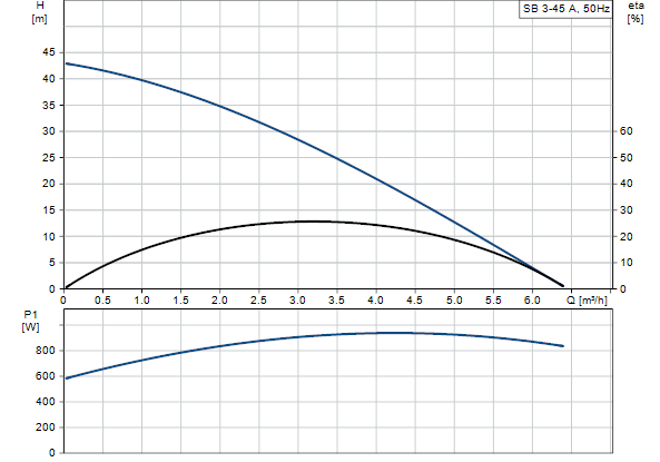 grundfos SB3-45 1.05kw Submersible Manual Pressure Pump with Float
