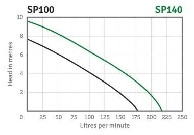 Orange SP100 Sump Pump