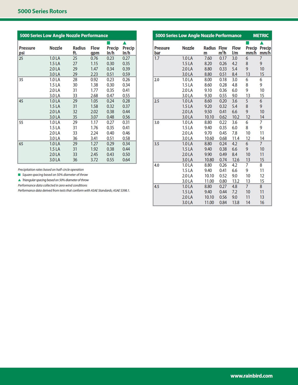 Rainbird 5004 4" Full Circle Rotor
